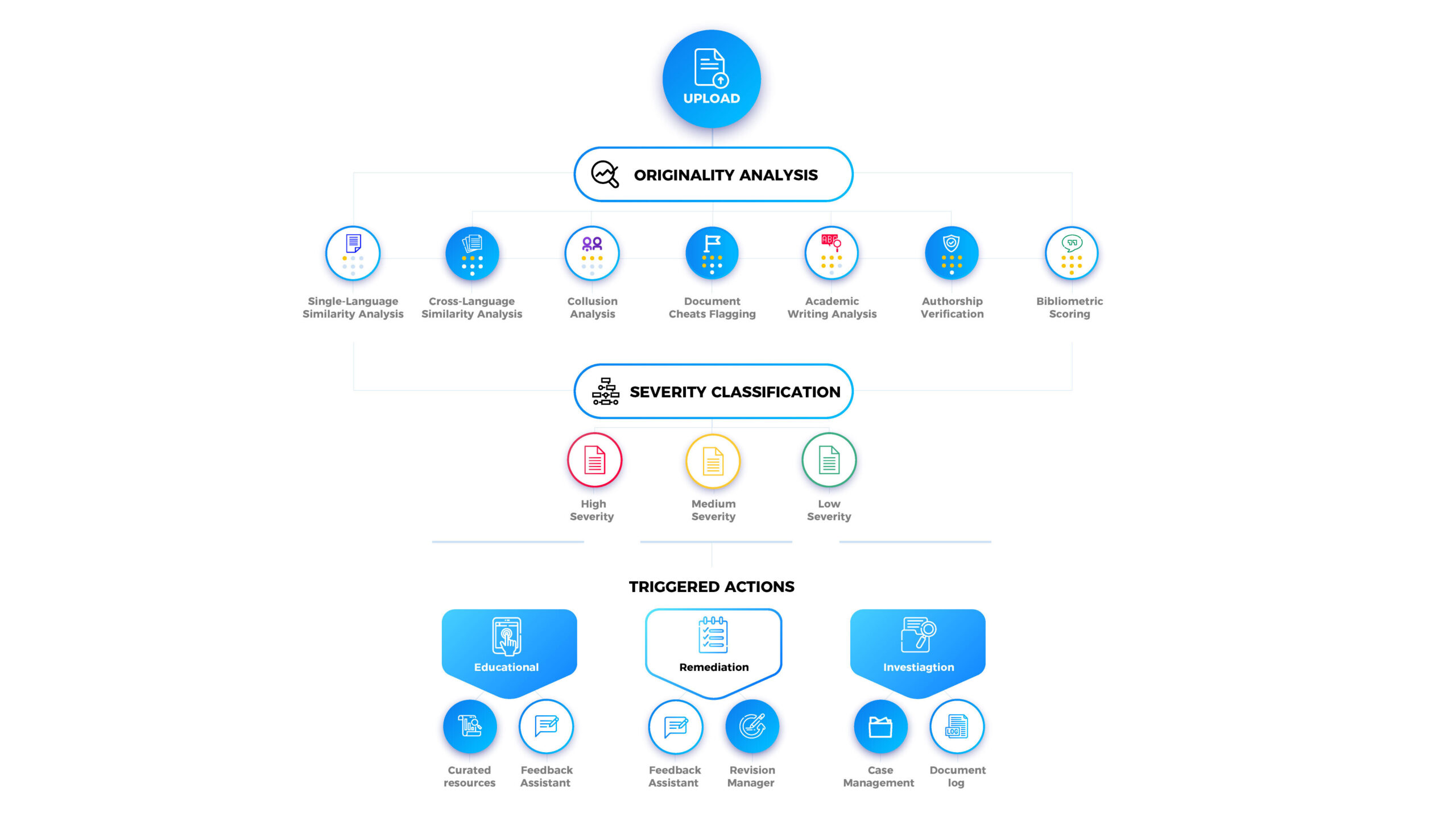 Severity Analysis process