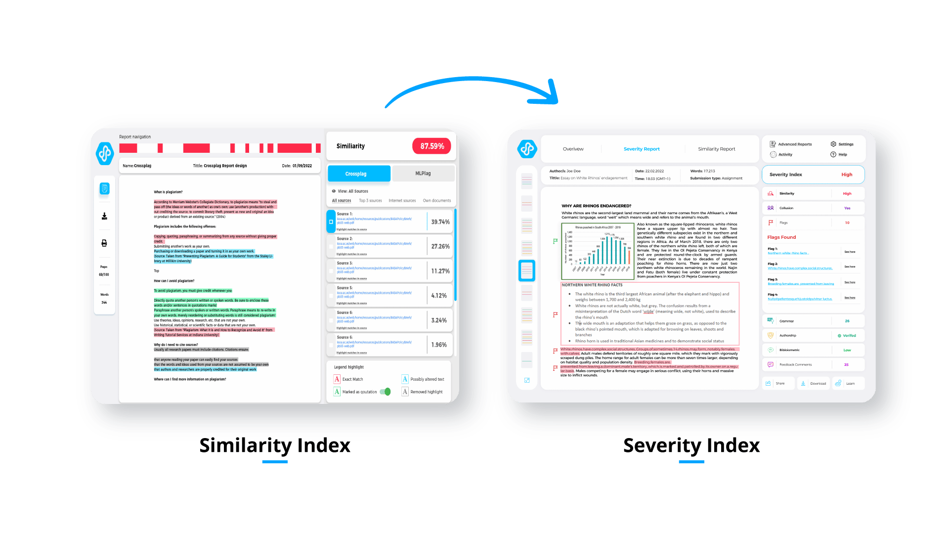 Severity VS Similarity