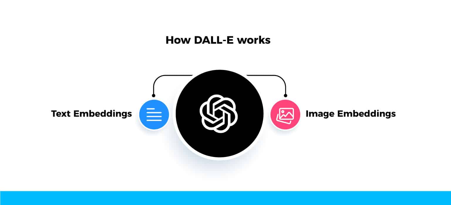 How DALL-E works