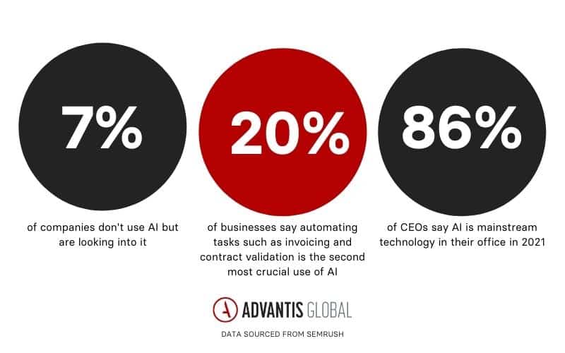 The future of jobs using AI (Source- Advantis Global)